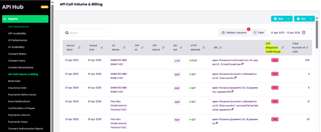 API Error Rates report showing error breakdown by endpoint and response code